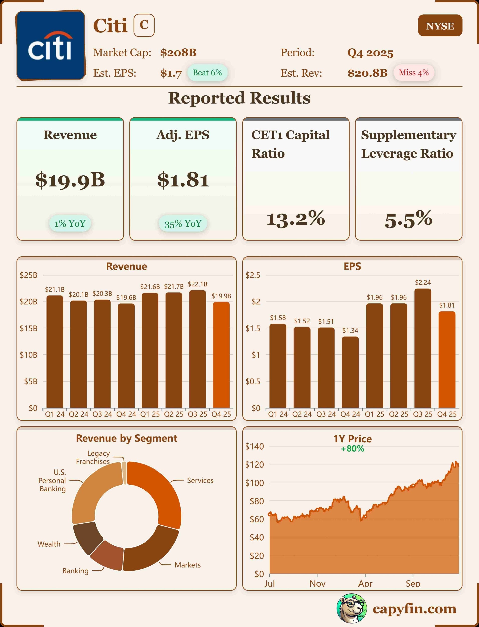 Citigroup Q4'25 earnings 📊