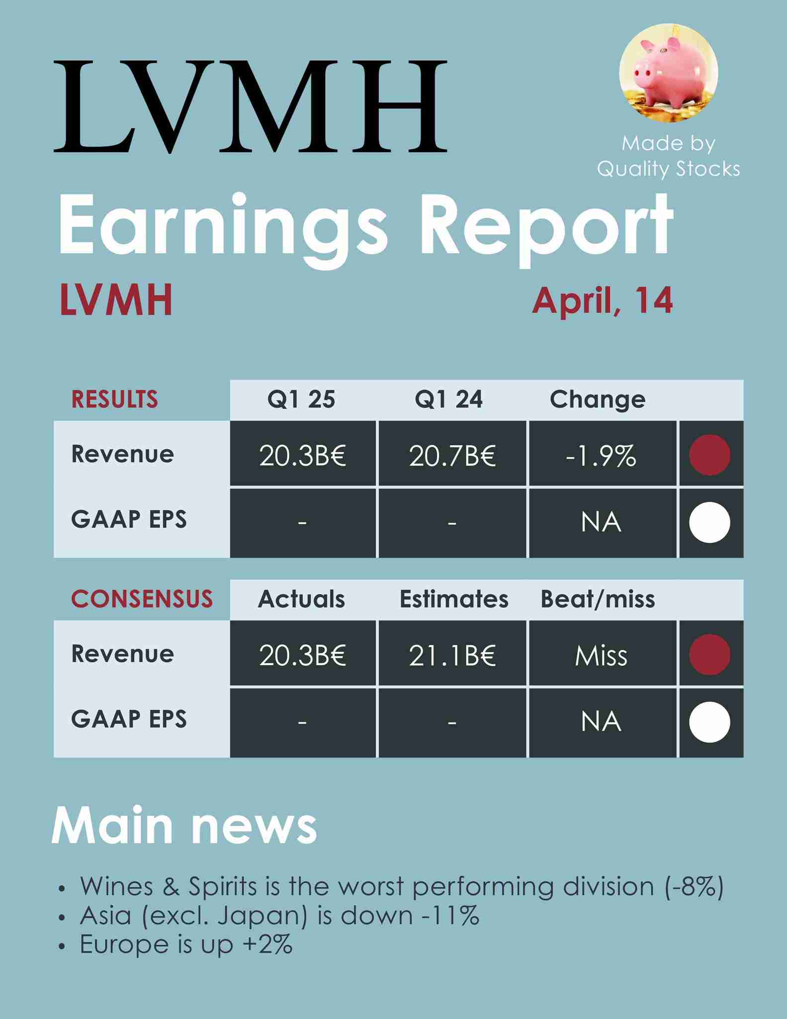 LVMH $MC.PA Q1 25 results
