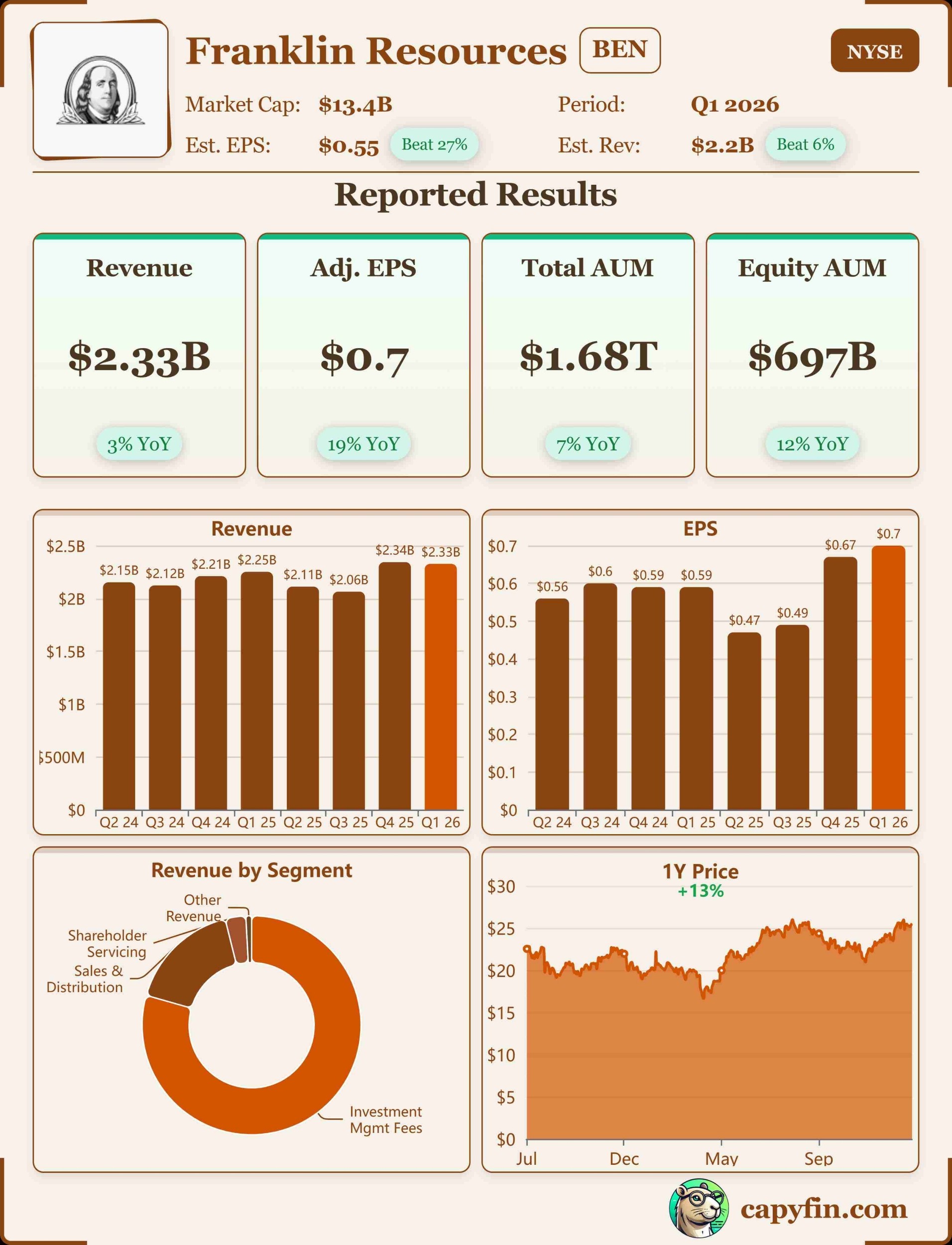 Franklin Resources Q1 2026 earnings 📊