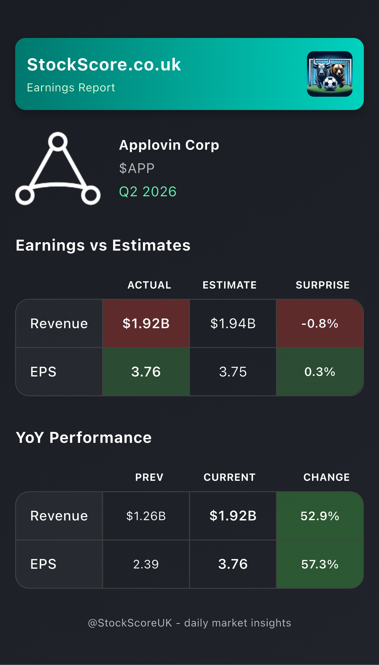 Applovin Corp Earnings: Q2 2026