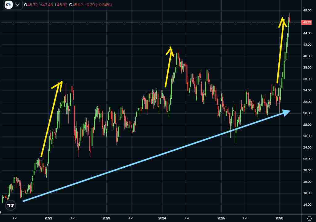 CNQ and the Oil Cycle
