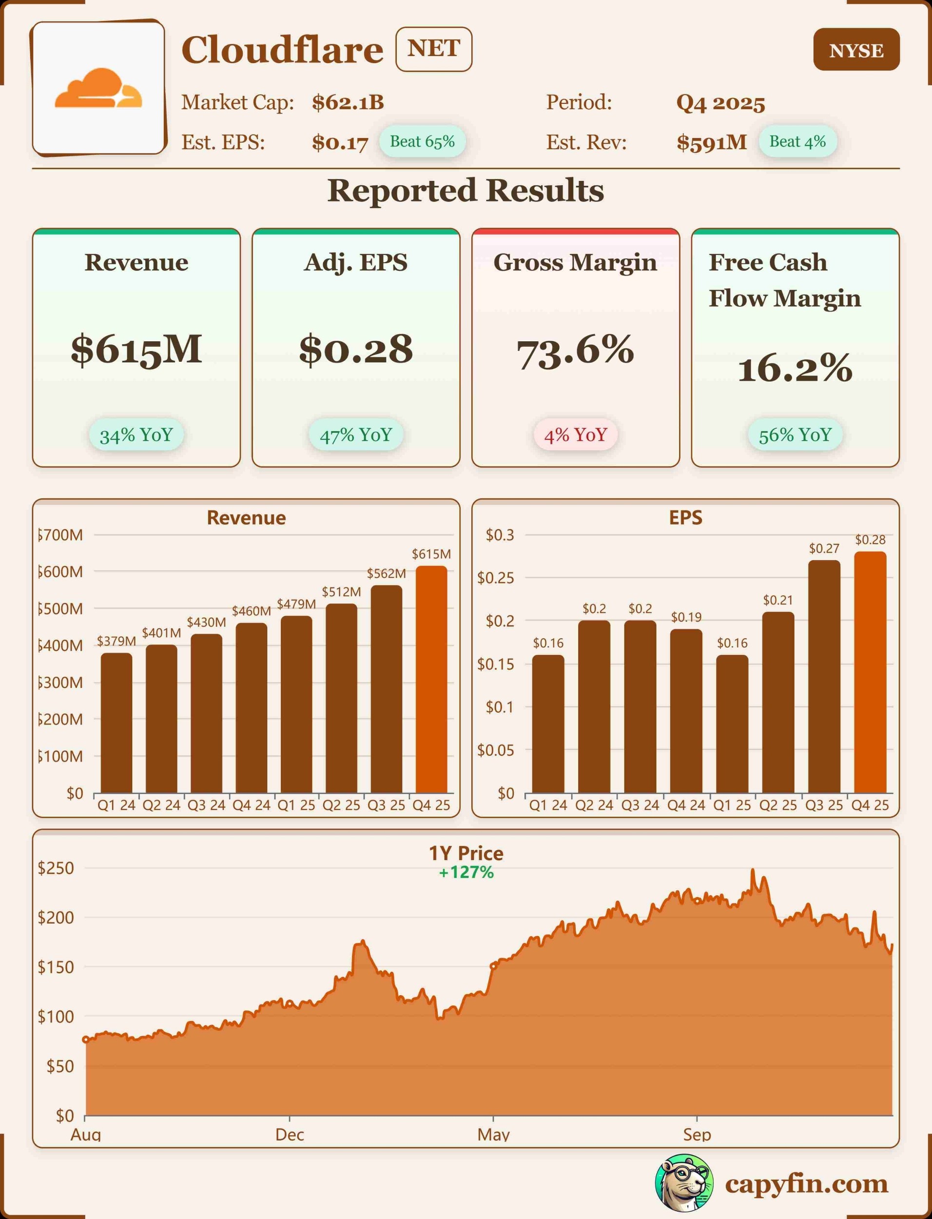 Cloudflare Q4'25 earnings 📊