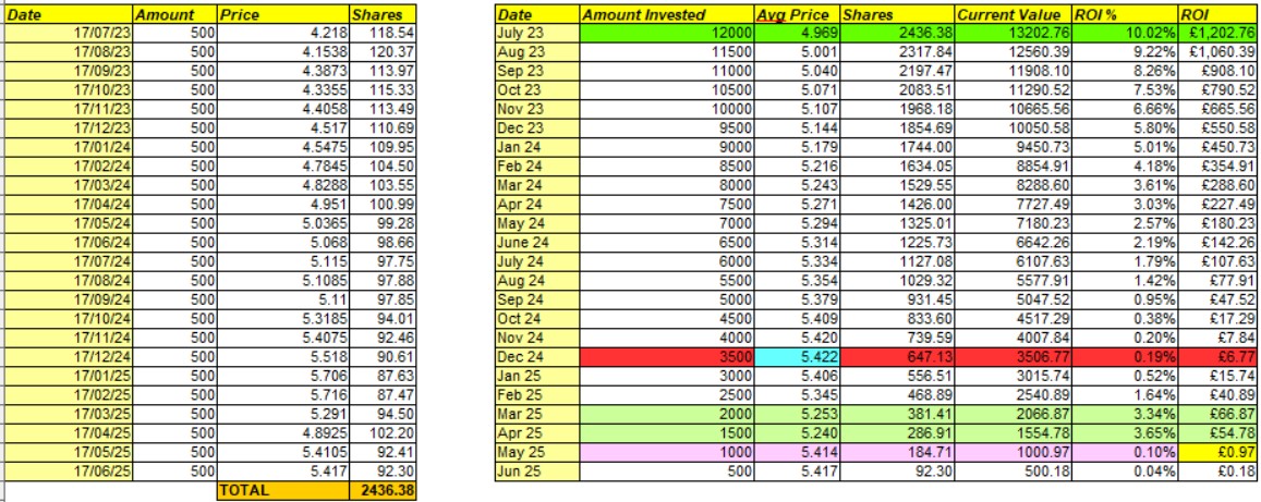 June Update: best time to start investing in FWRG?