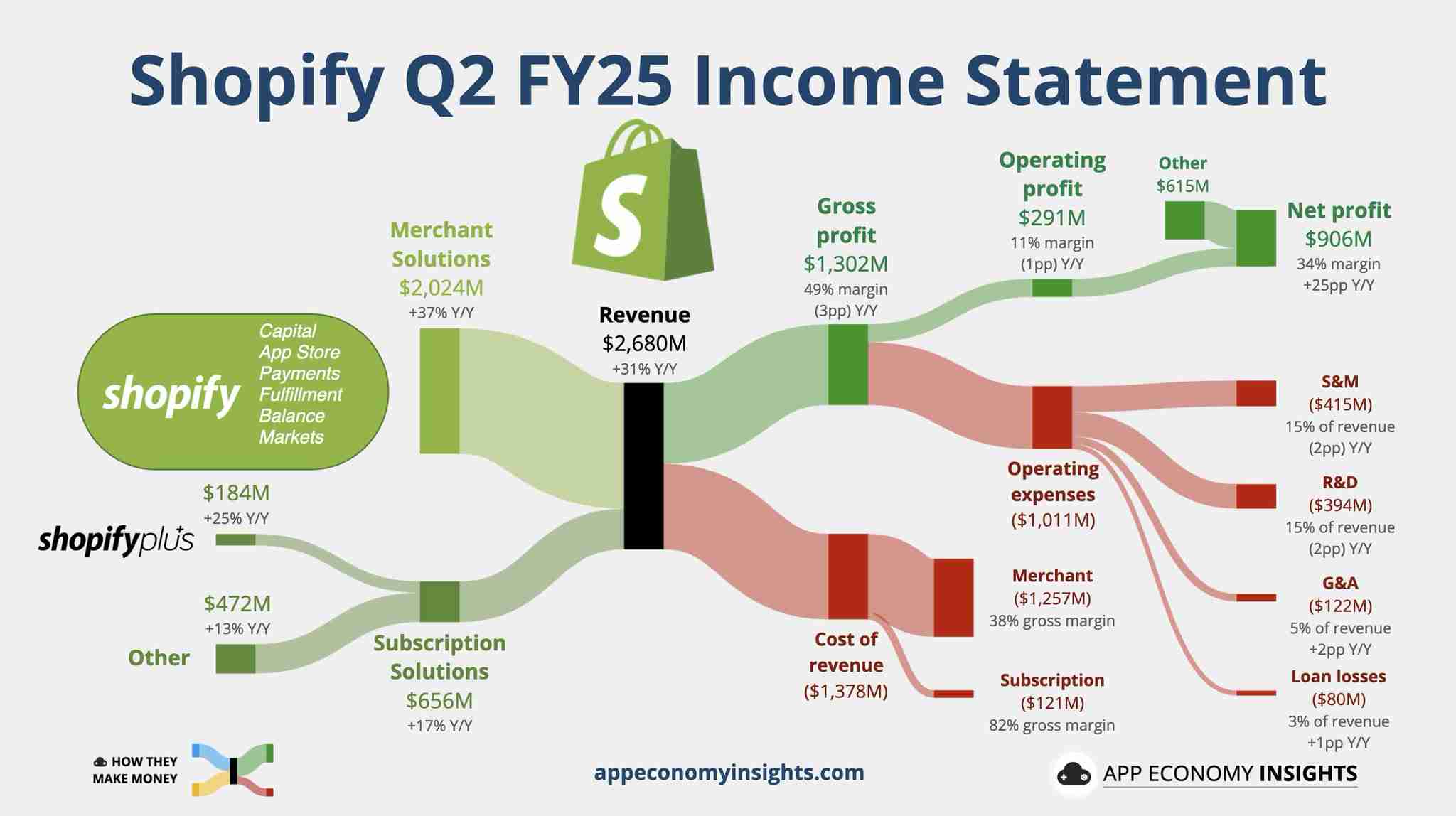 Shopify earnings visualisation 📊