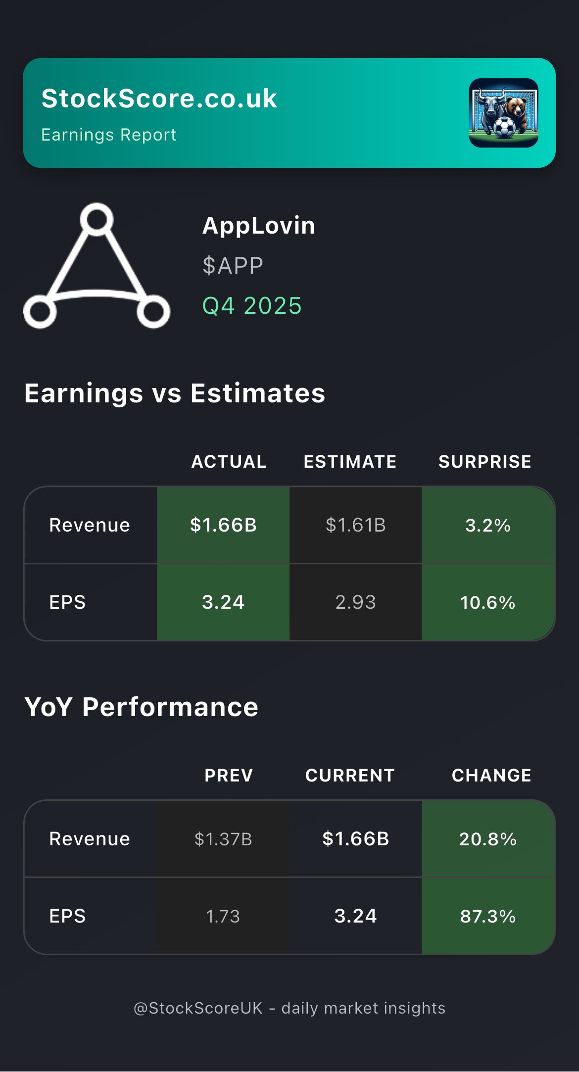 $APP Earnings: Q4 2025