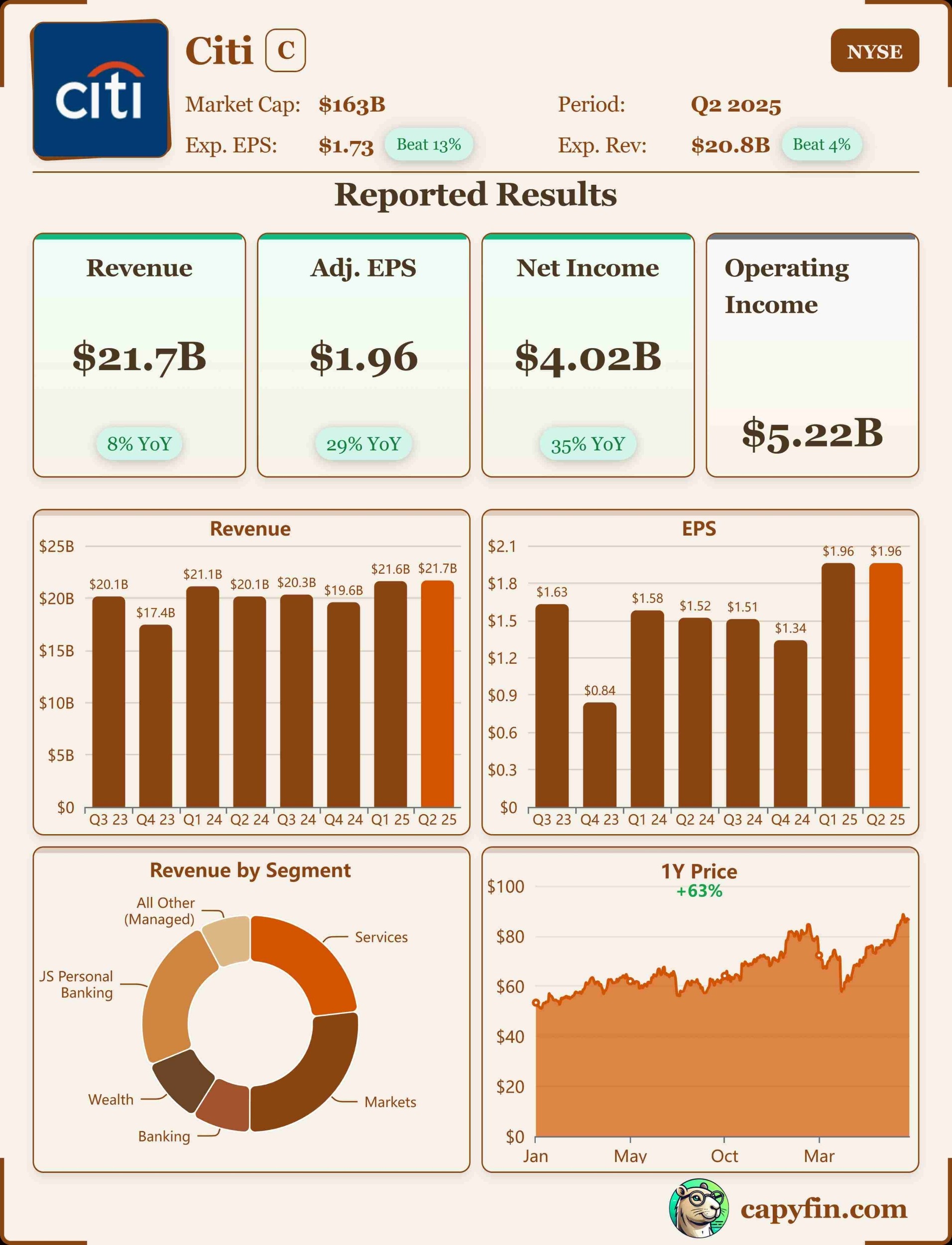 Citigroup Q2 2025 earnings 📊