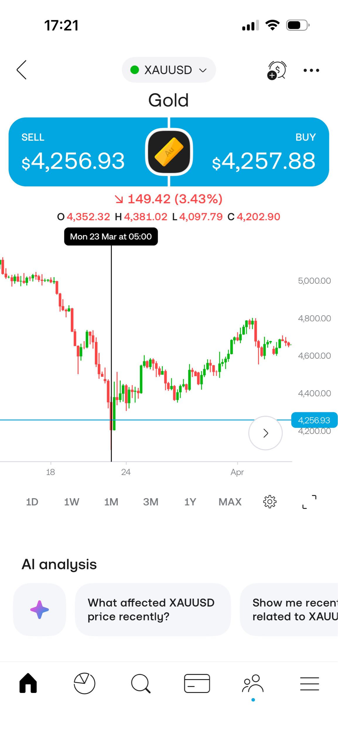 Gold could possibly go down to 4097. That’s my watch to buy the dip