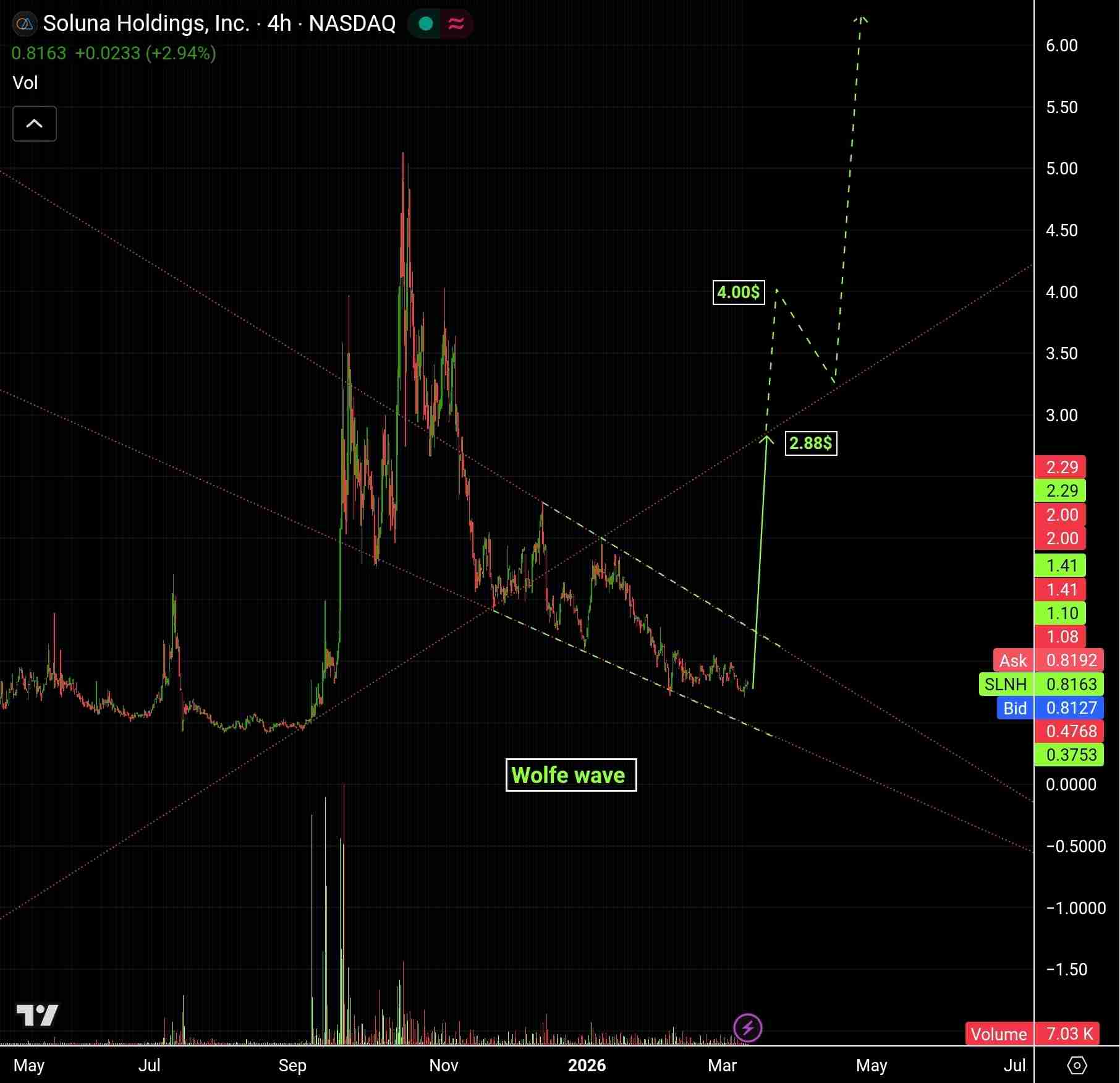 Soluna Holdings, Inc. Common Stock (SLNH)