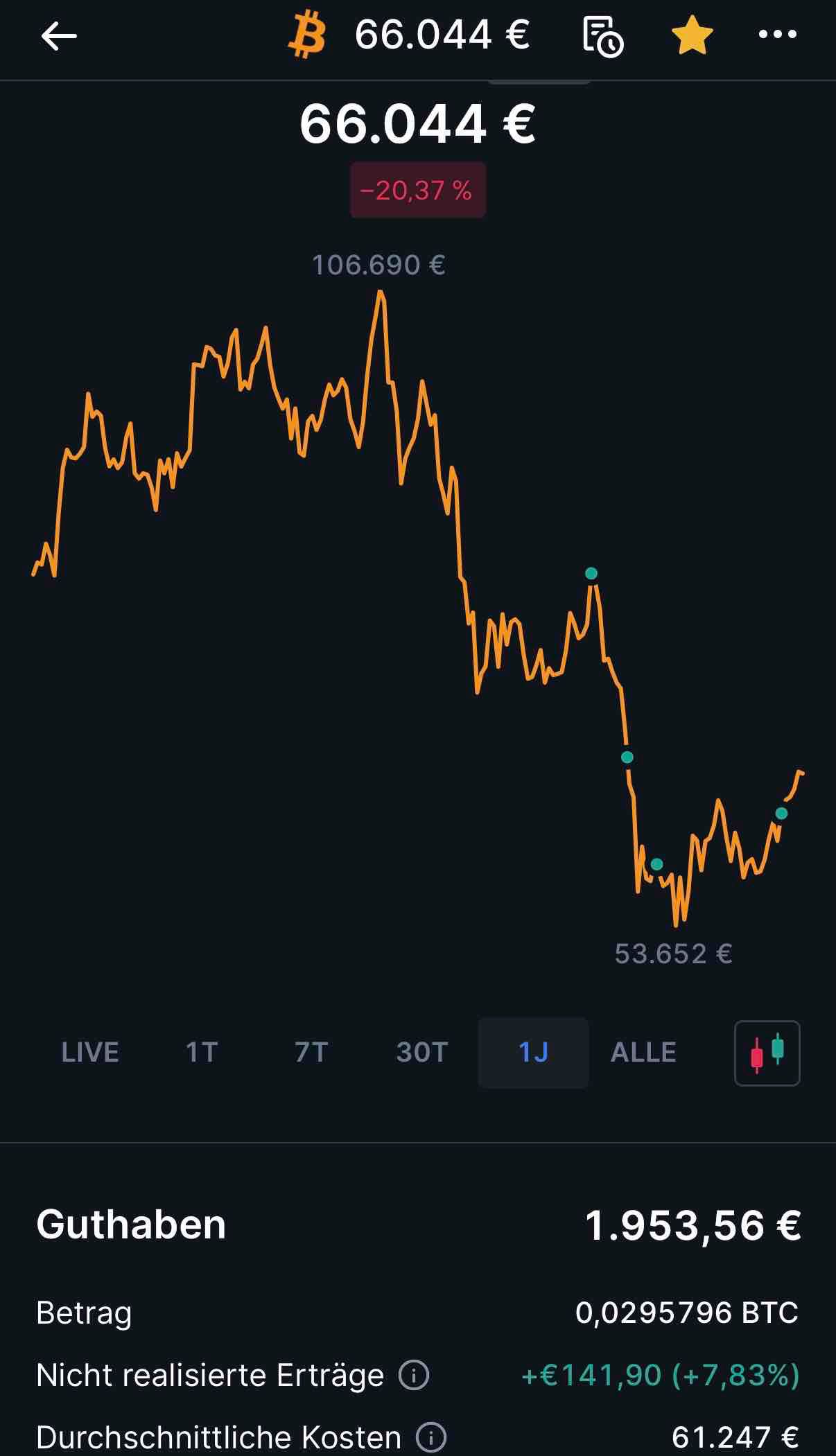 Nearly at 0.03 BTC - apparently makes you a future millionaire
