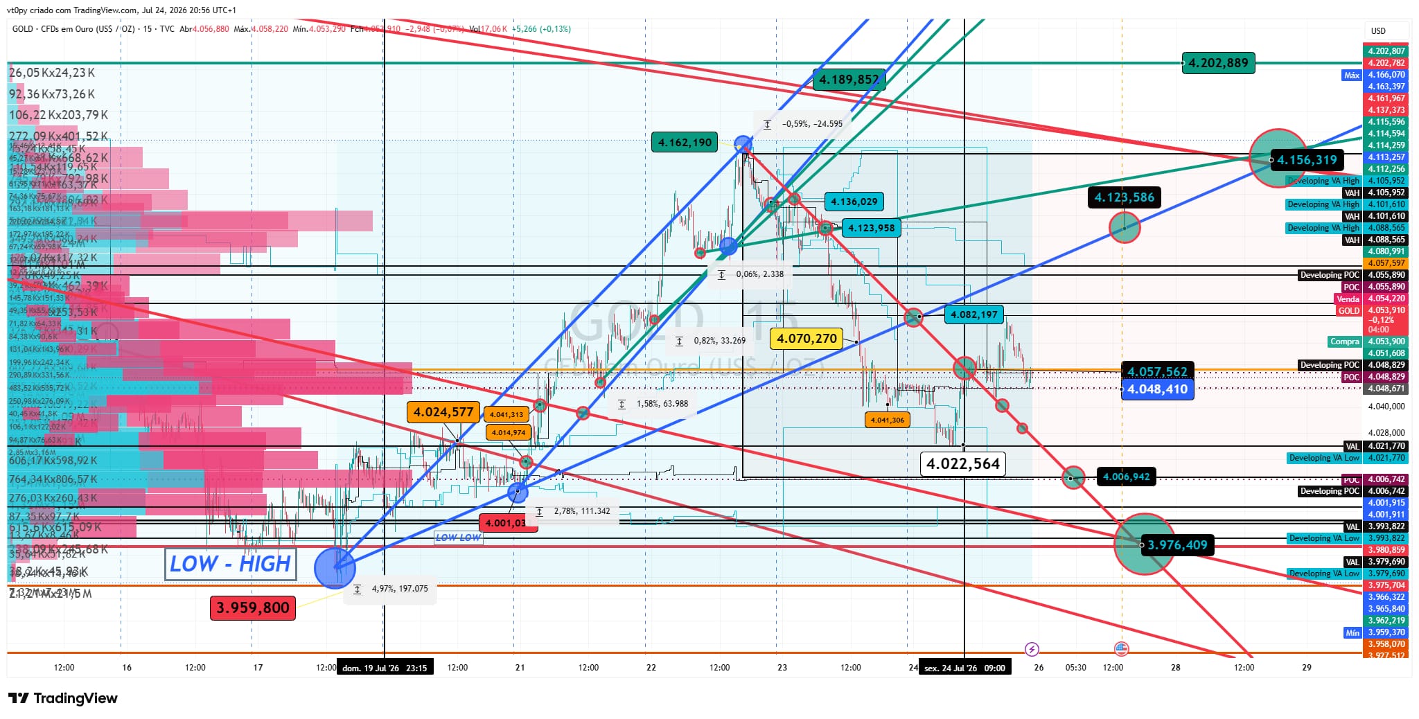 GOLD (XAUUSD) – 15min