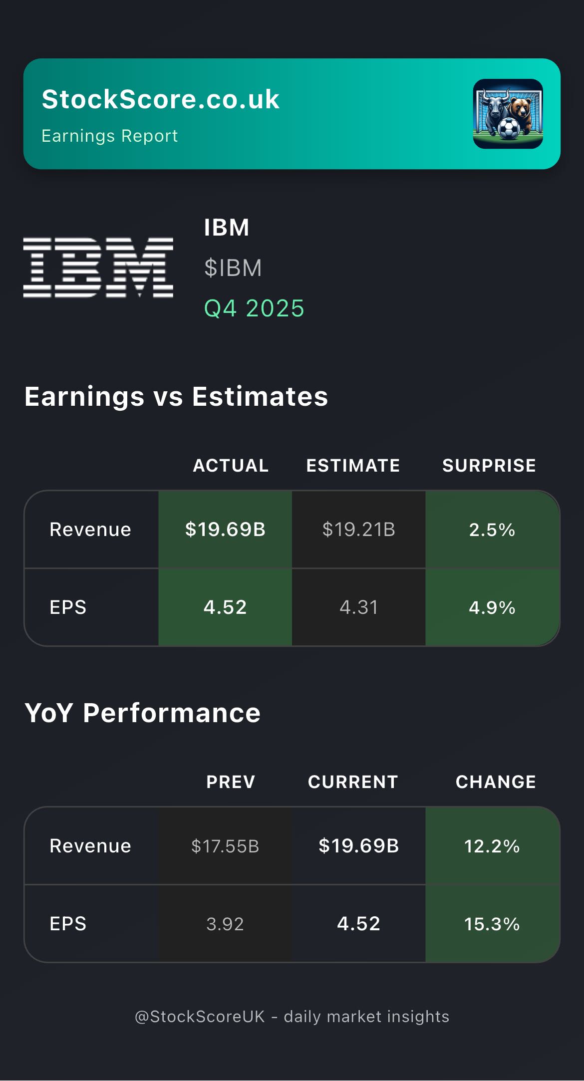 $IBM Earnings: Q4 2025