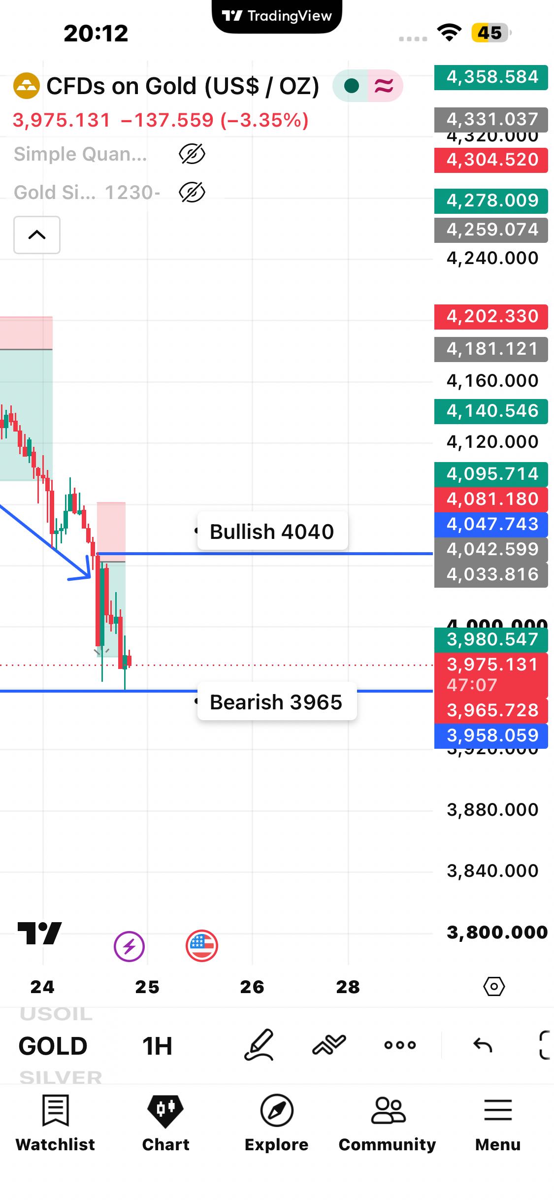 Gold plan for tomorrow 📊