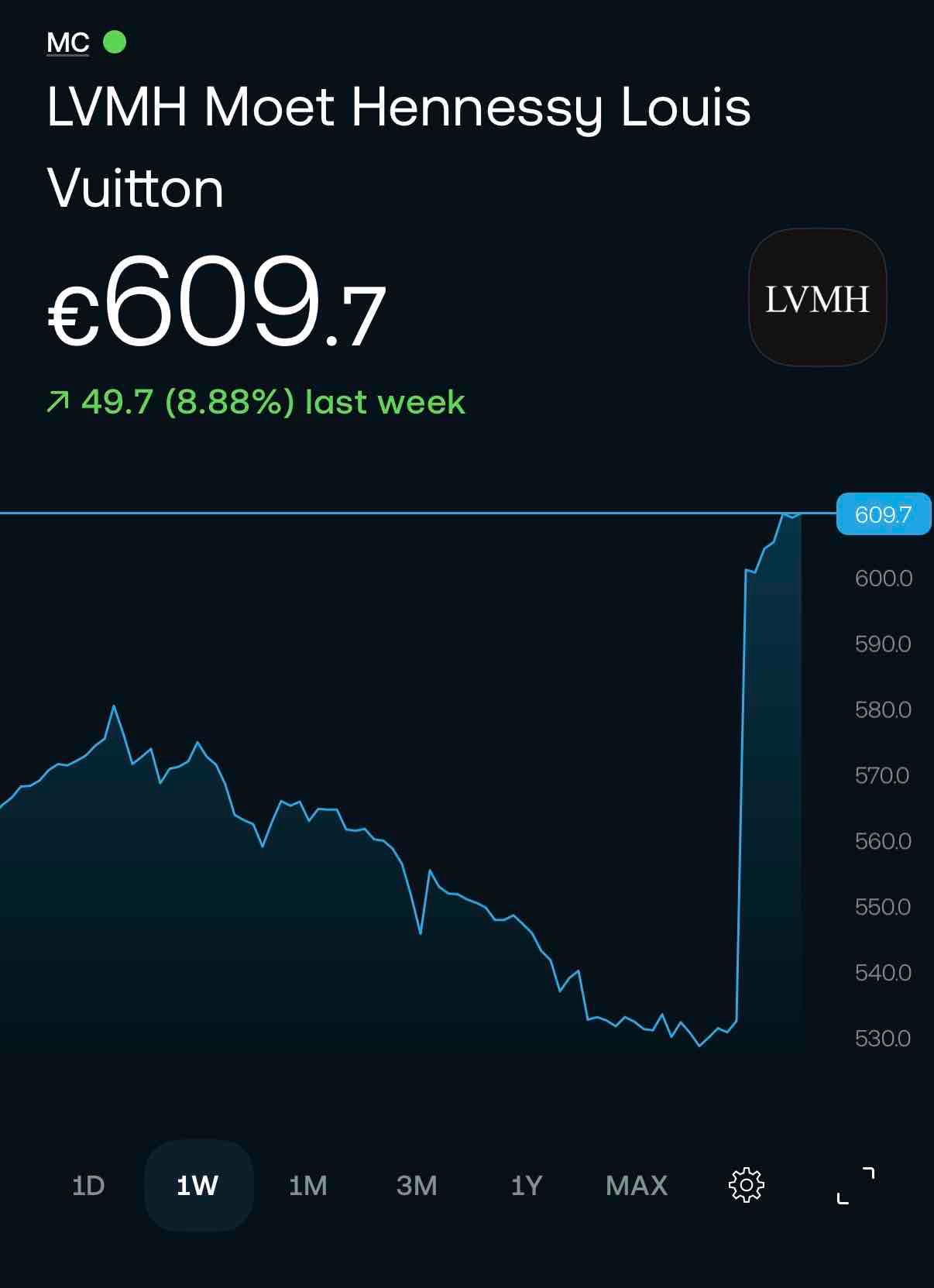 LVMH +8.88% last week