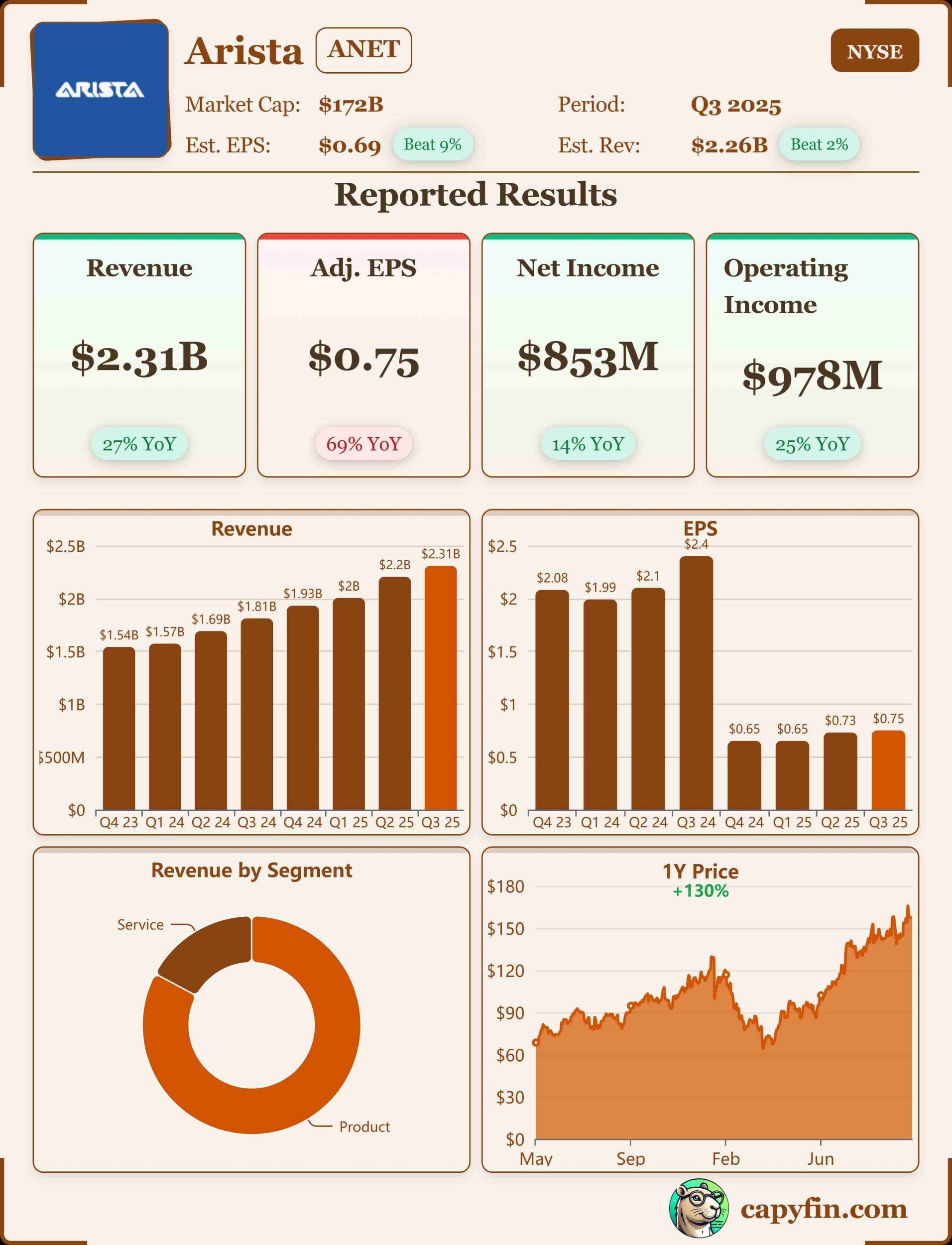 Arista Networks Q3 2025 earnings 📊