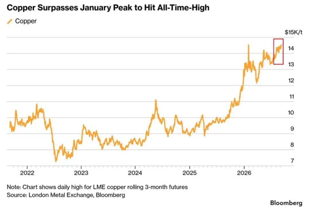 Copper rise 📈