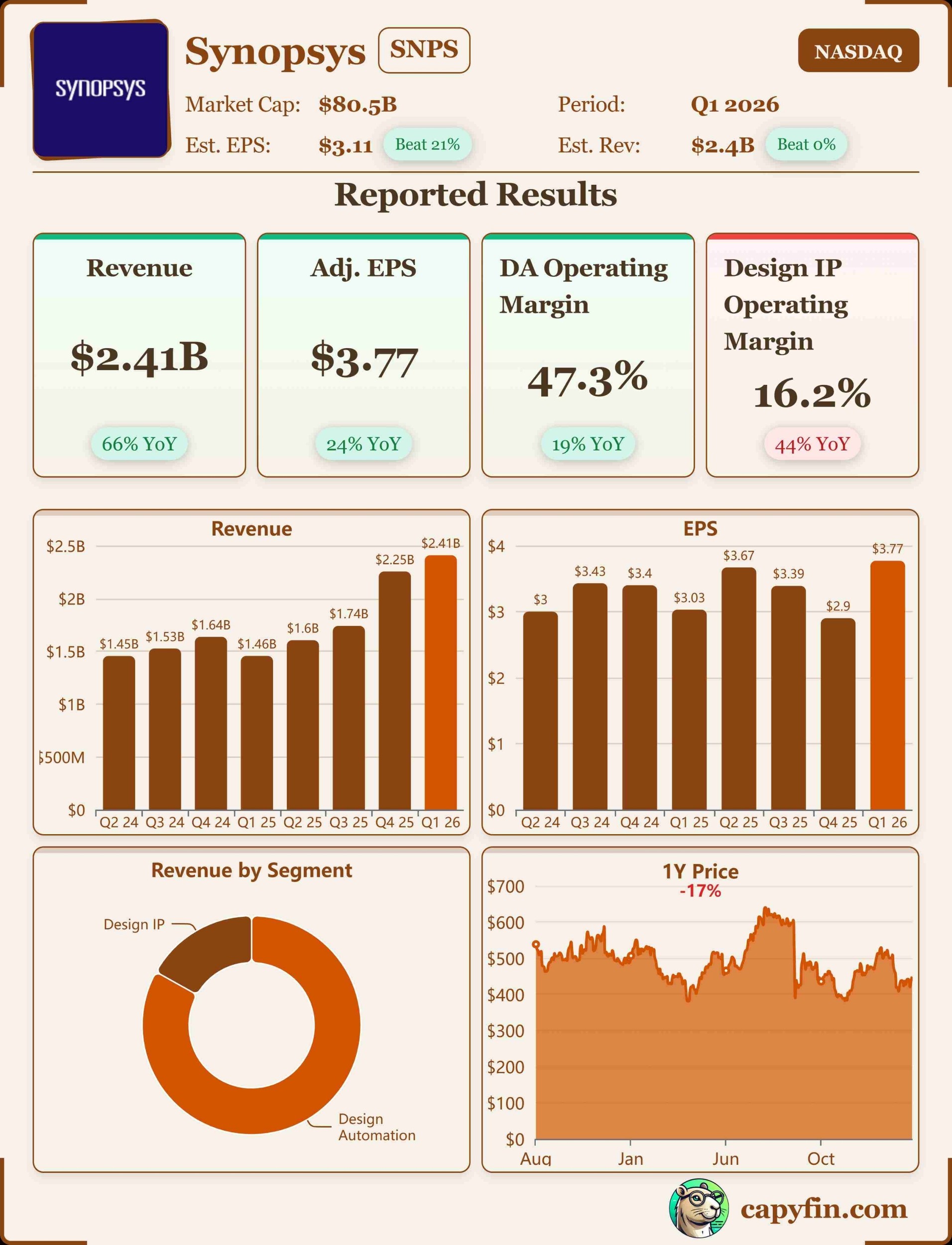 Synopsys Q1 2026 earnings 📊