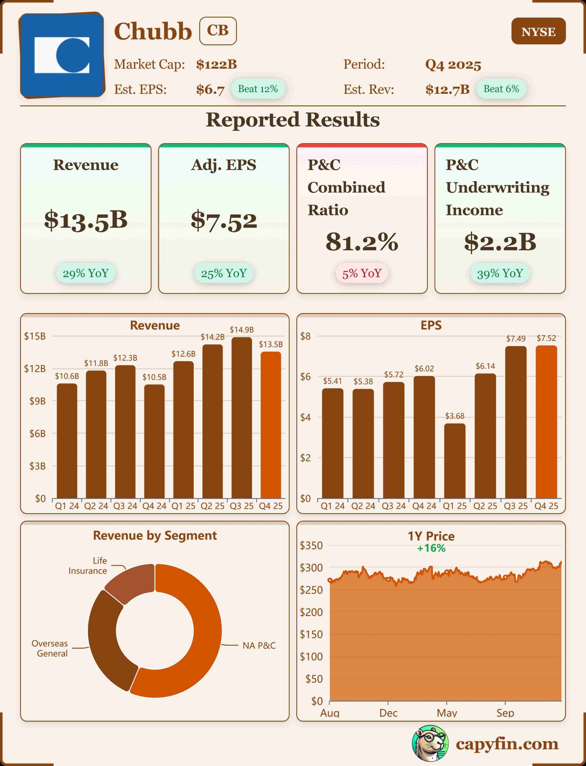 Chubb Q4'25 earnings 📊