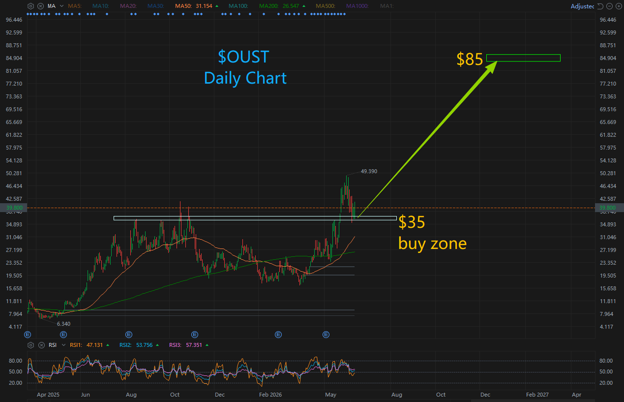 OUST - 85 USD?