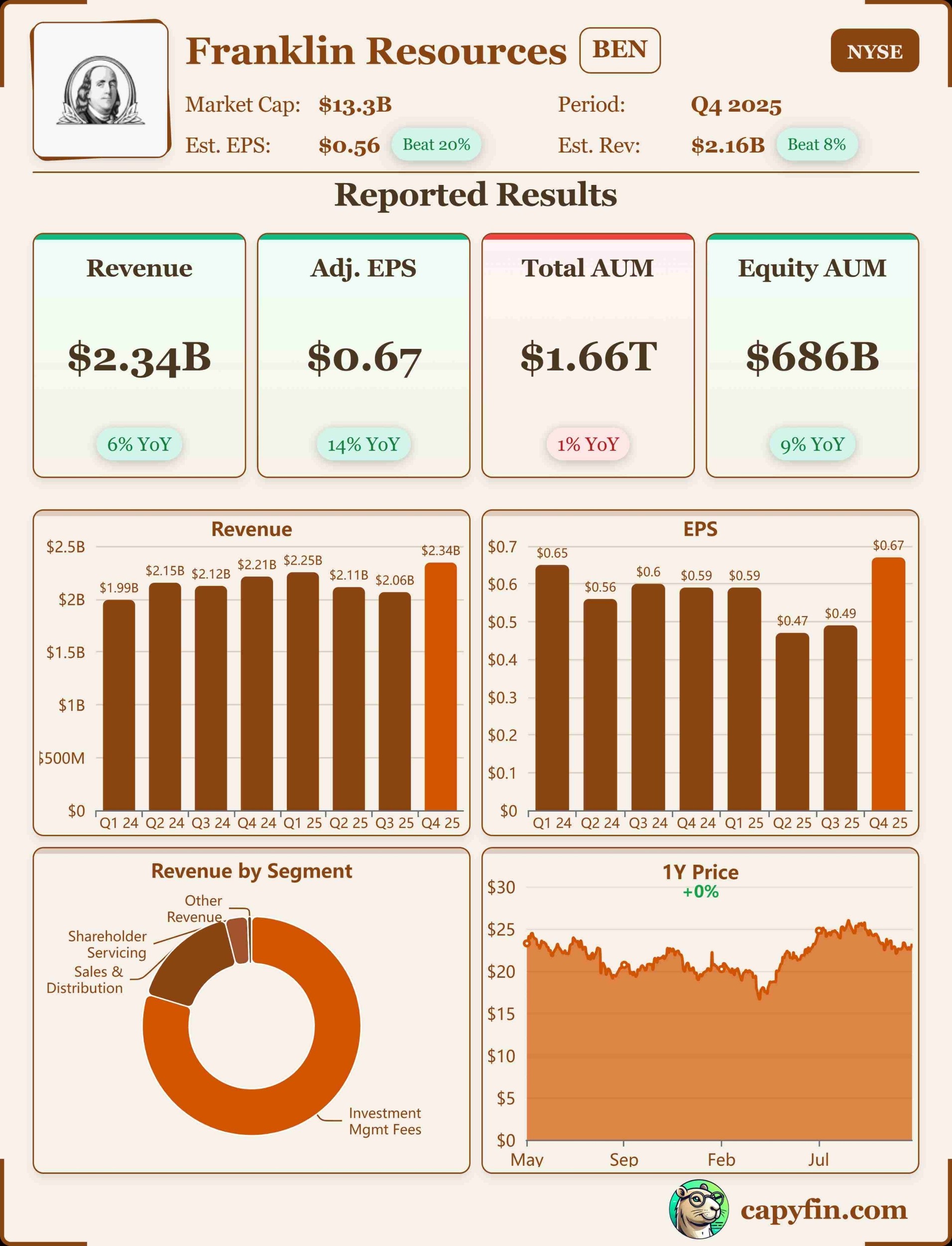 Franklin Resources Q4 2025 earnings 📊