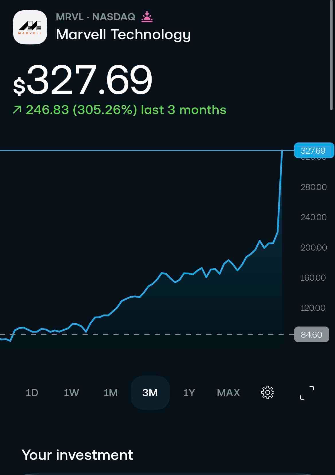 300% in 5 months !!!