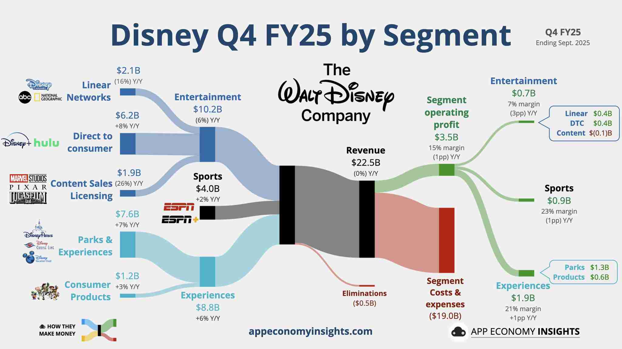Disney earnings visualisation 📊