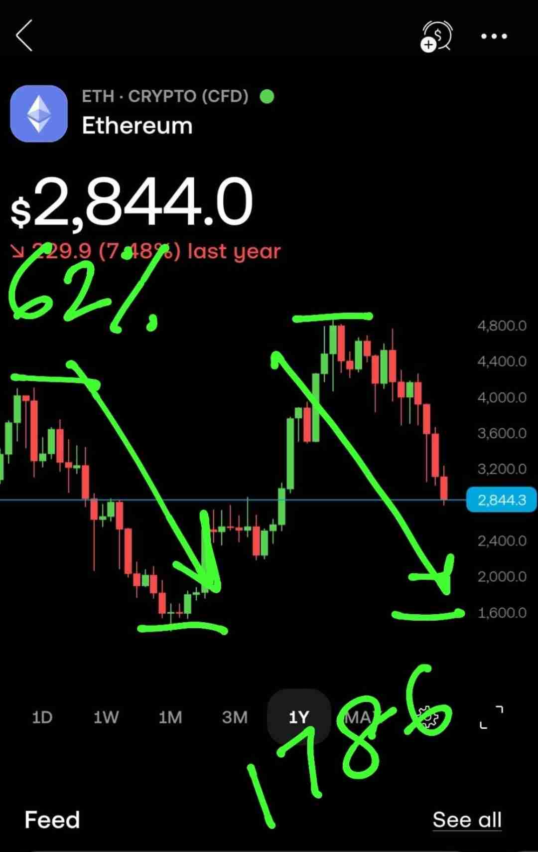 Dec 2024 To April 2025 62% drop
