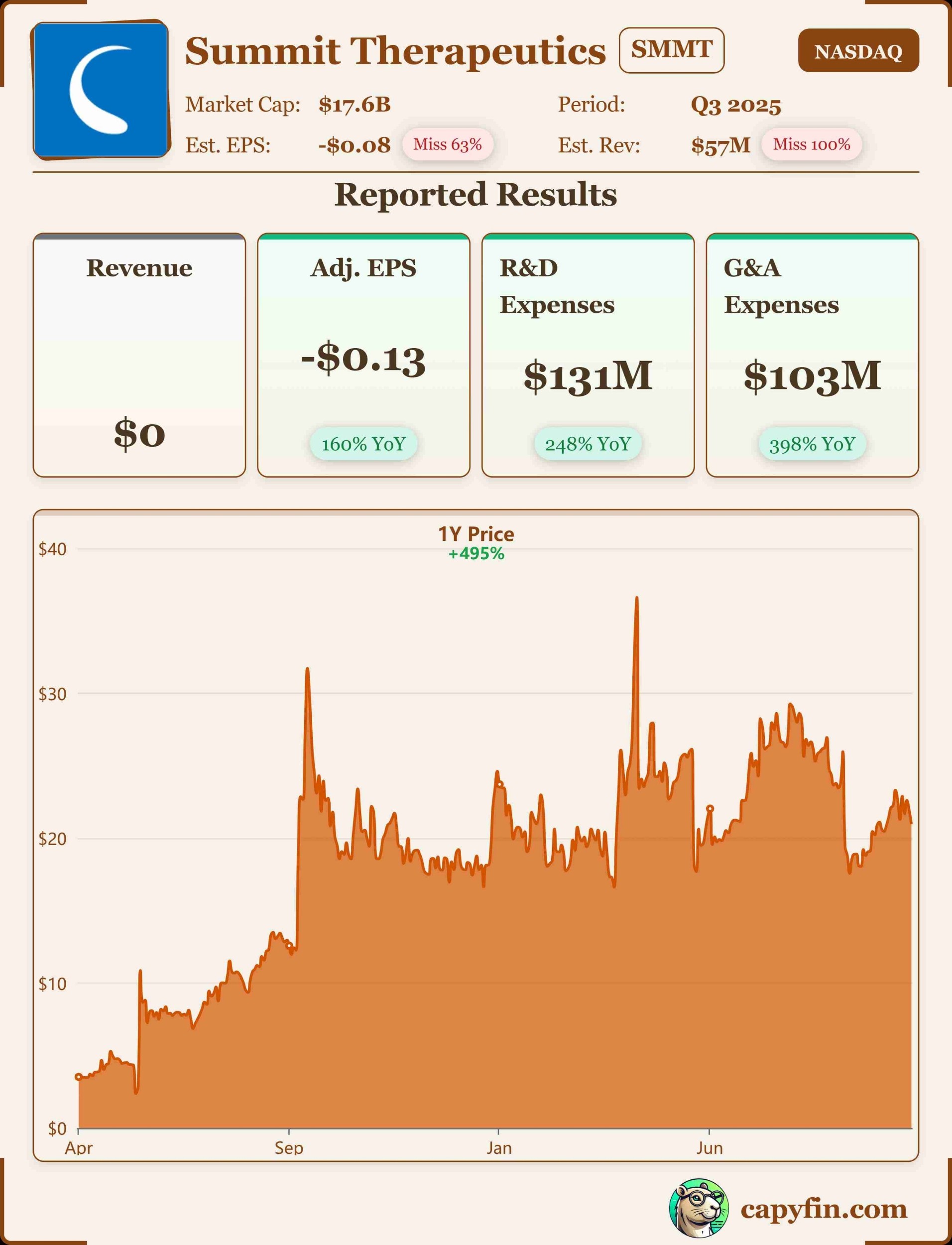 Summit Therapeutics Q3 2025 earnings 📊