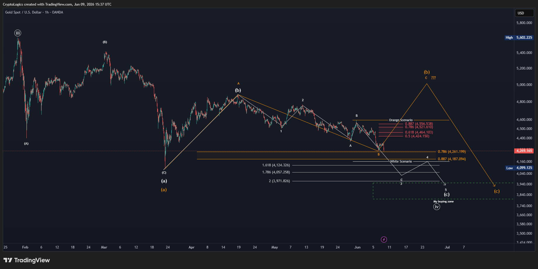 Gold 1H update