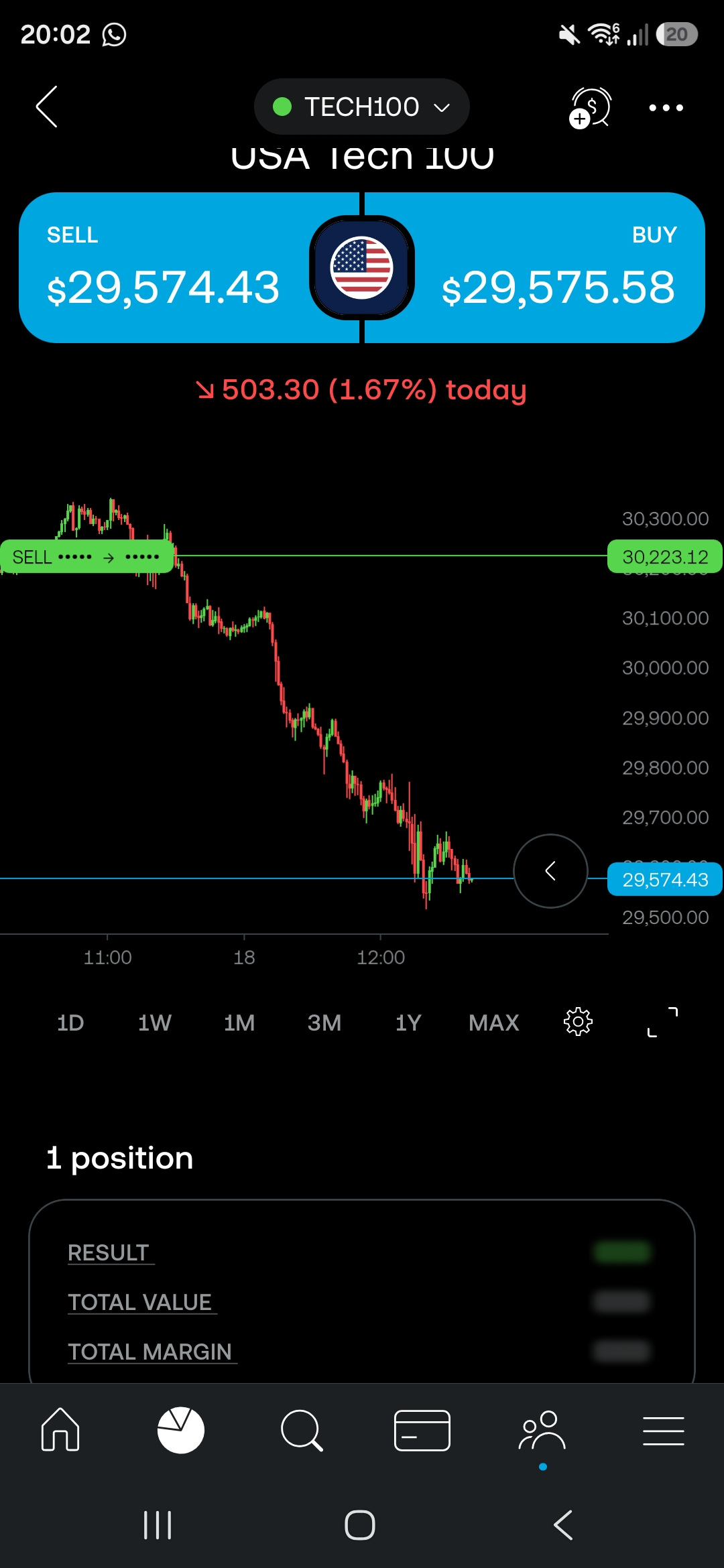 Still Holding strong 🙌🤑