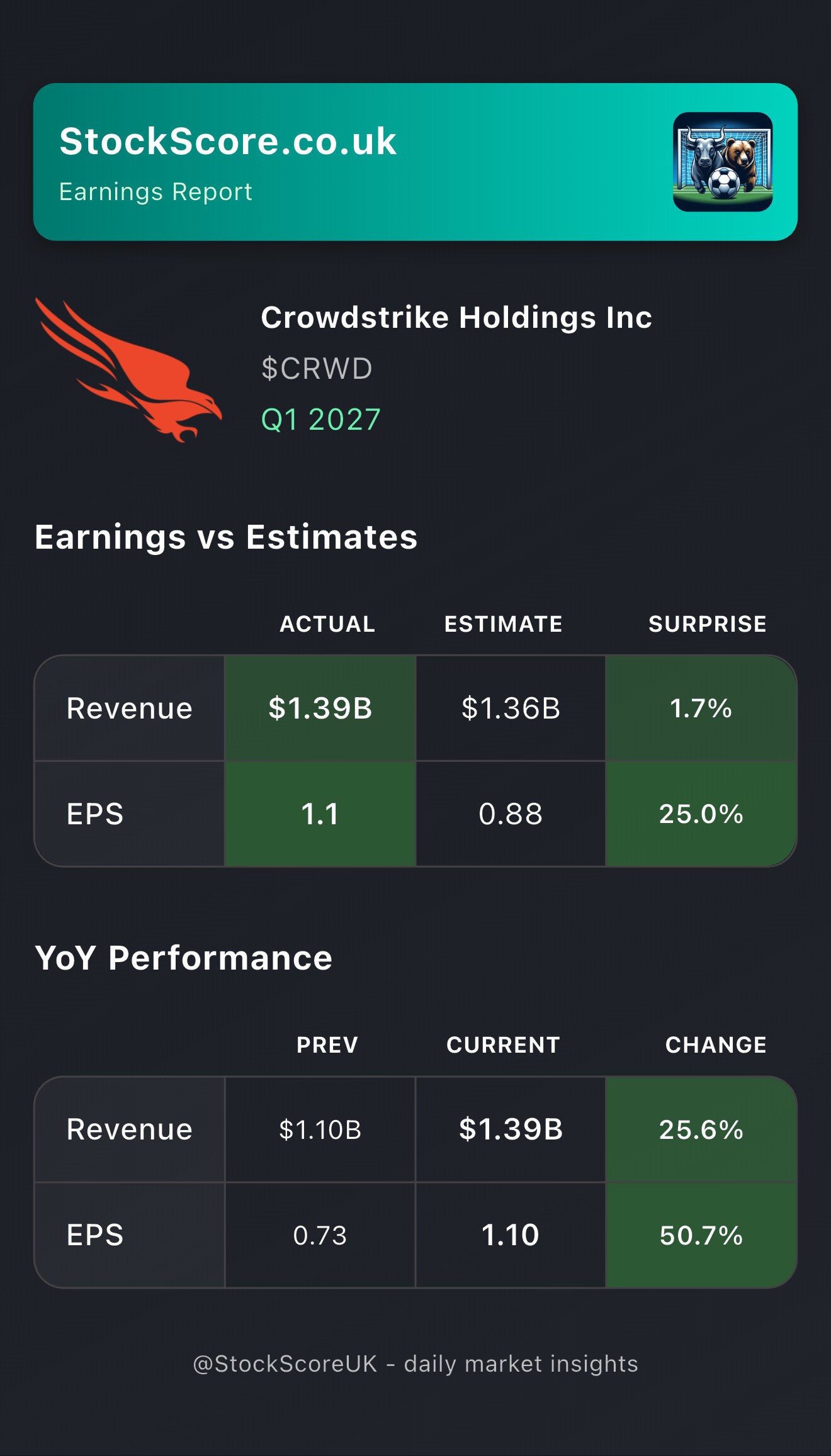 Crowdstrike Holdings Inc Earnings: Q1 2027