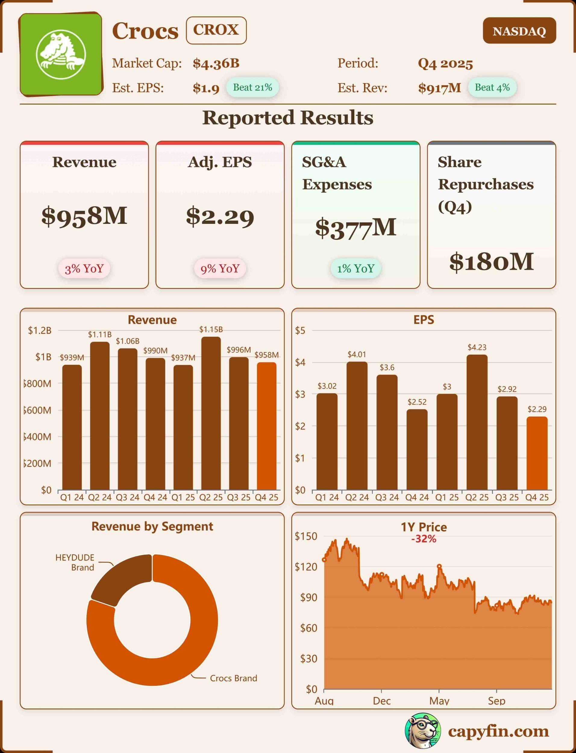 Crocs Q4-25 earnings 📊