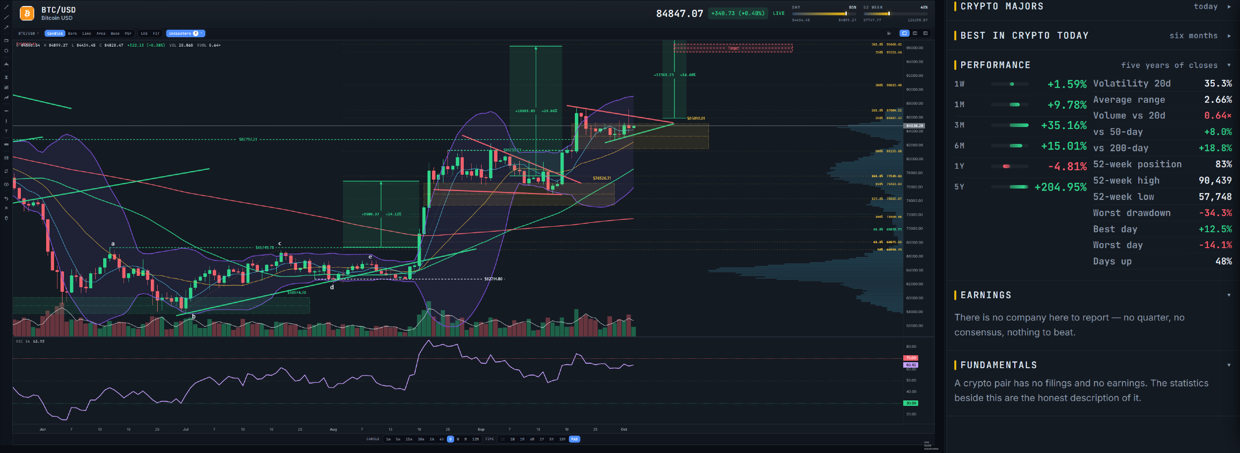 $BTC TA