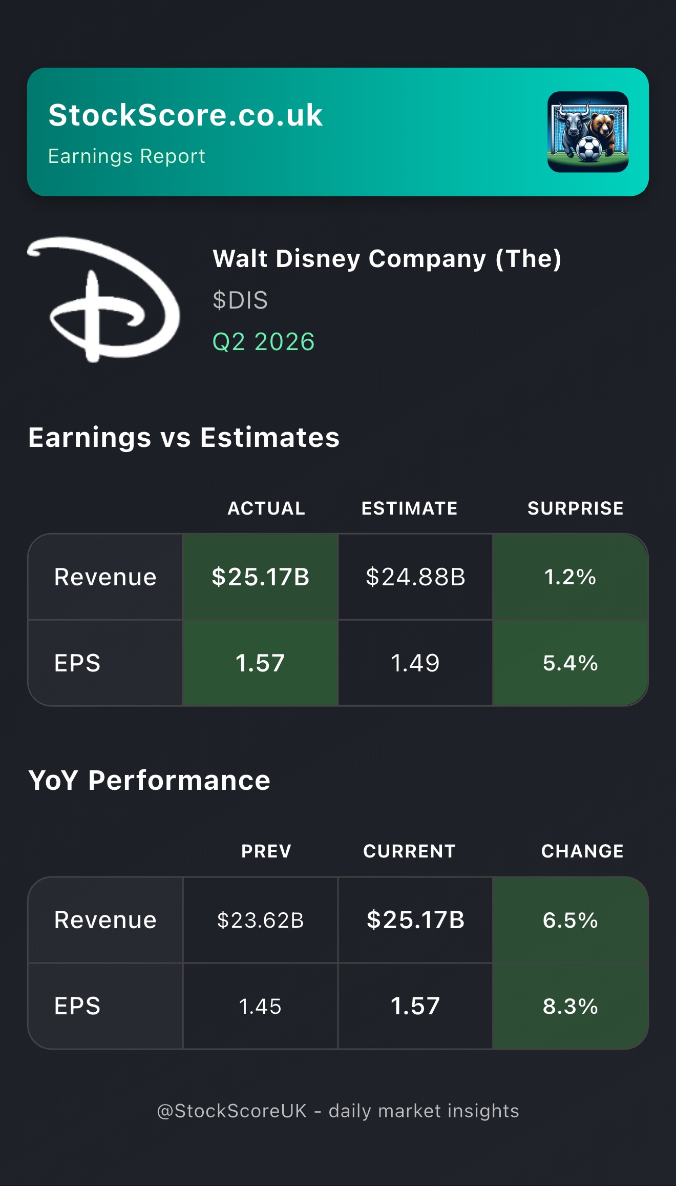 Walt Disney Company Earnings: Q2 2026