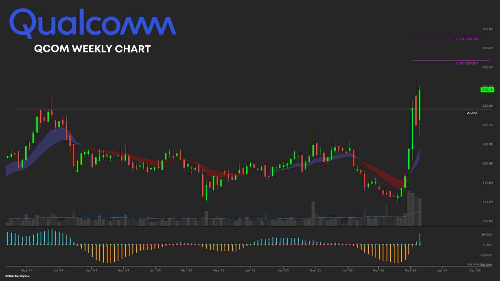 Semis remain a key market theme, and $QCOM just reclaimed the prior $217.41 breakout zone with a strong weekly move.