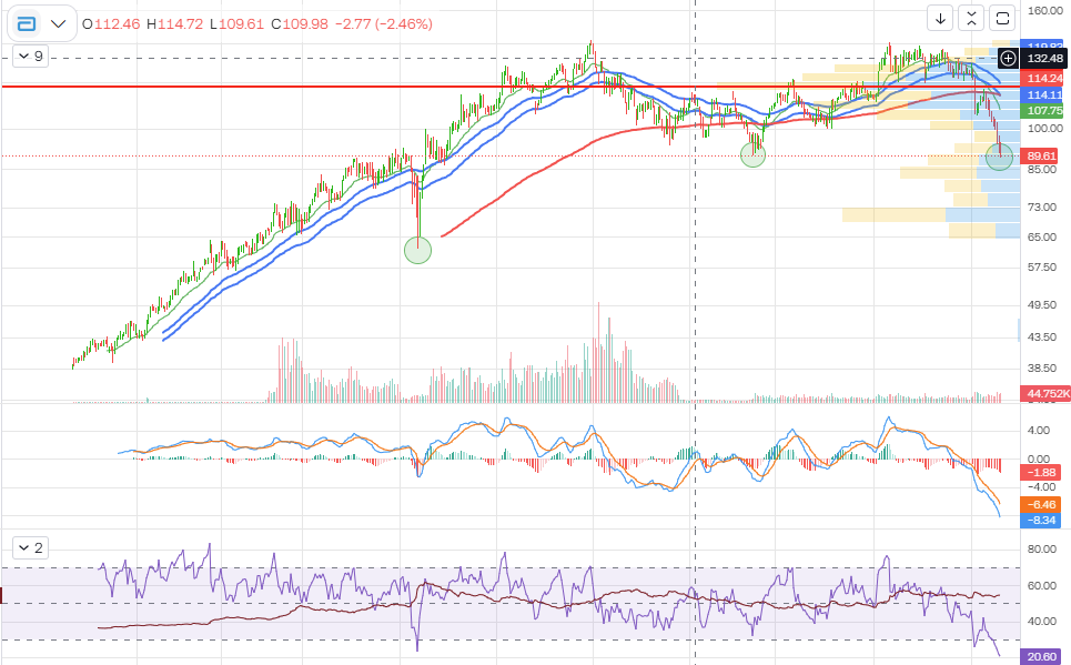 Historical opportunity or a falling knife?
