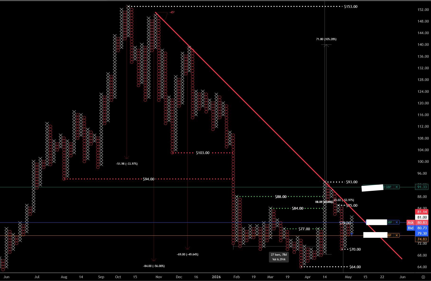 $HOOD 1x3 P&F Chart AND TRADE