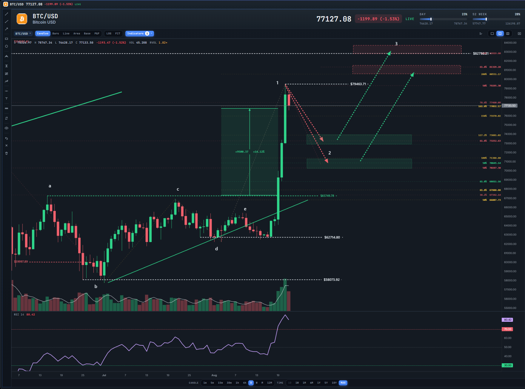 $BTC TA