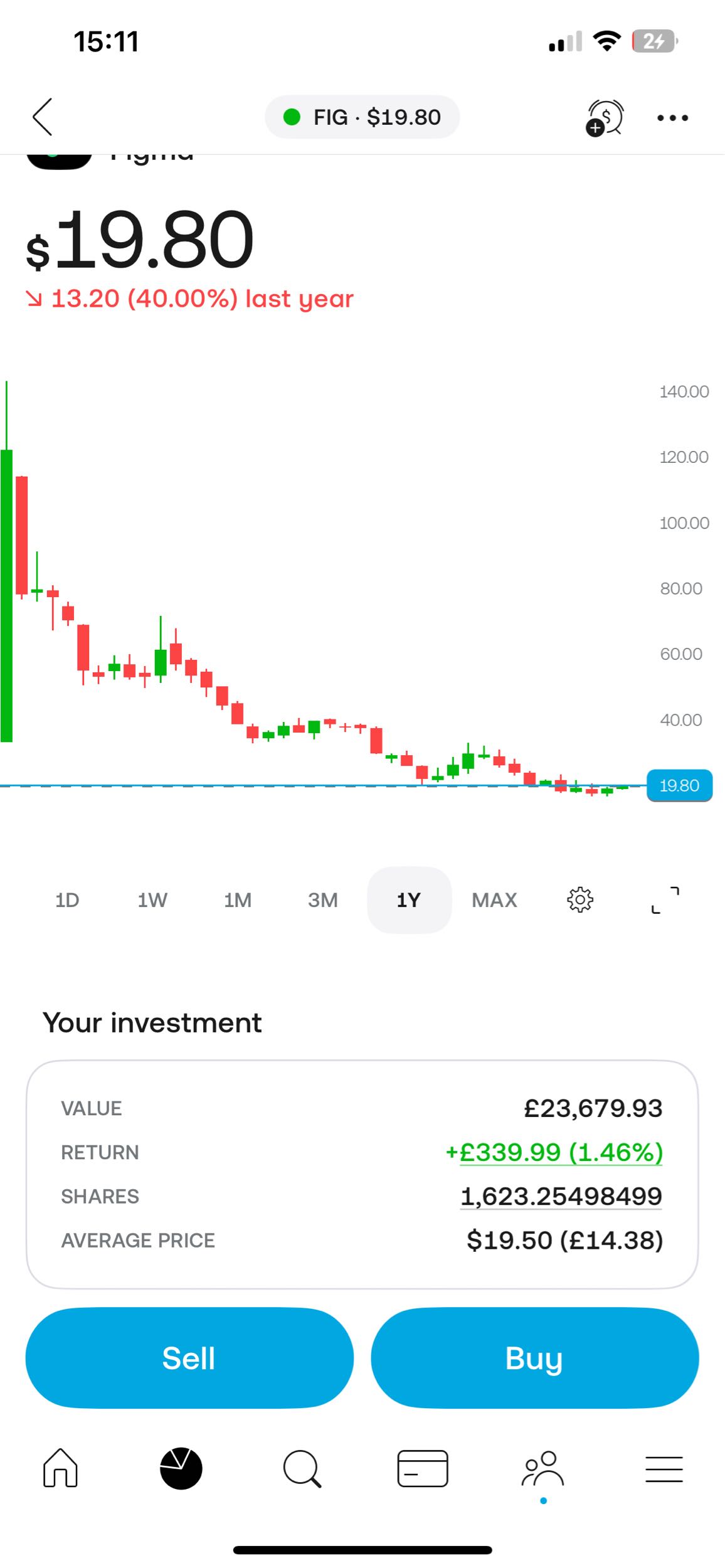 Bought 1600+ shares