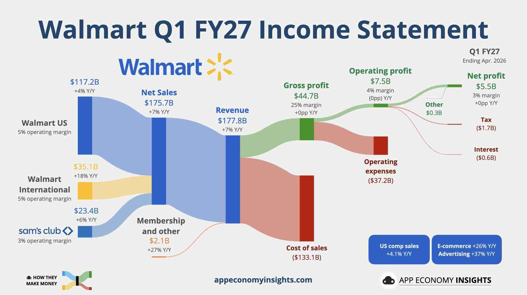 Walmart earnings visualisation 📊
