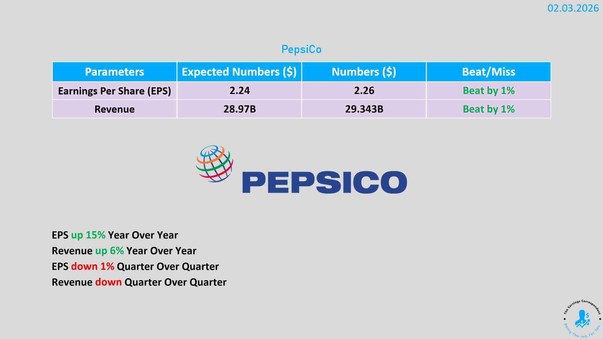 PepsiCo earnings are out 📊