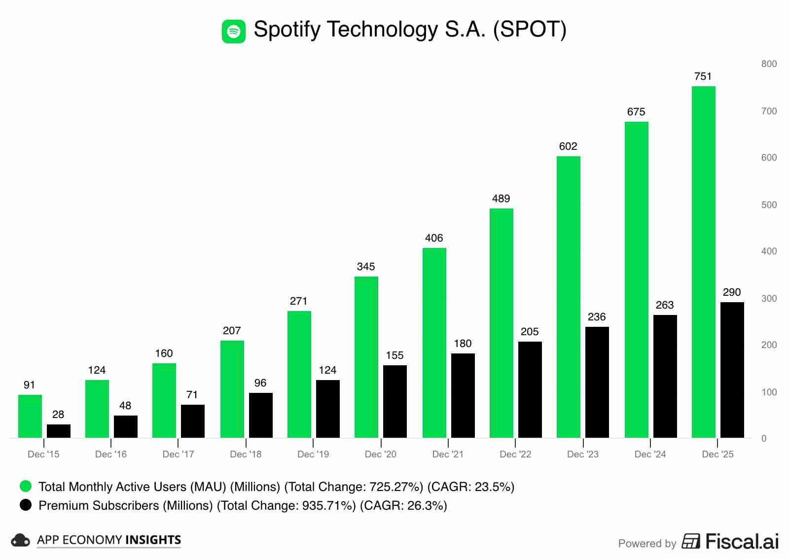 Spotify membership numbers 📈