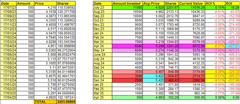 The best time to start investing in FWRG?