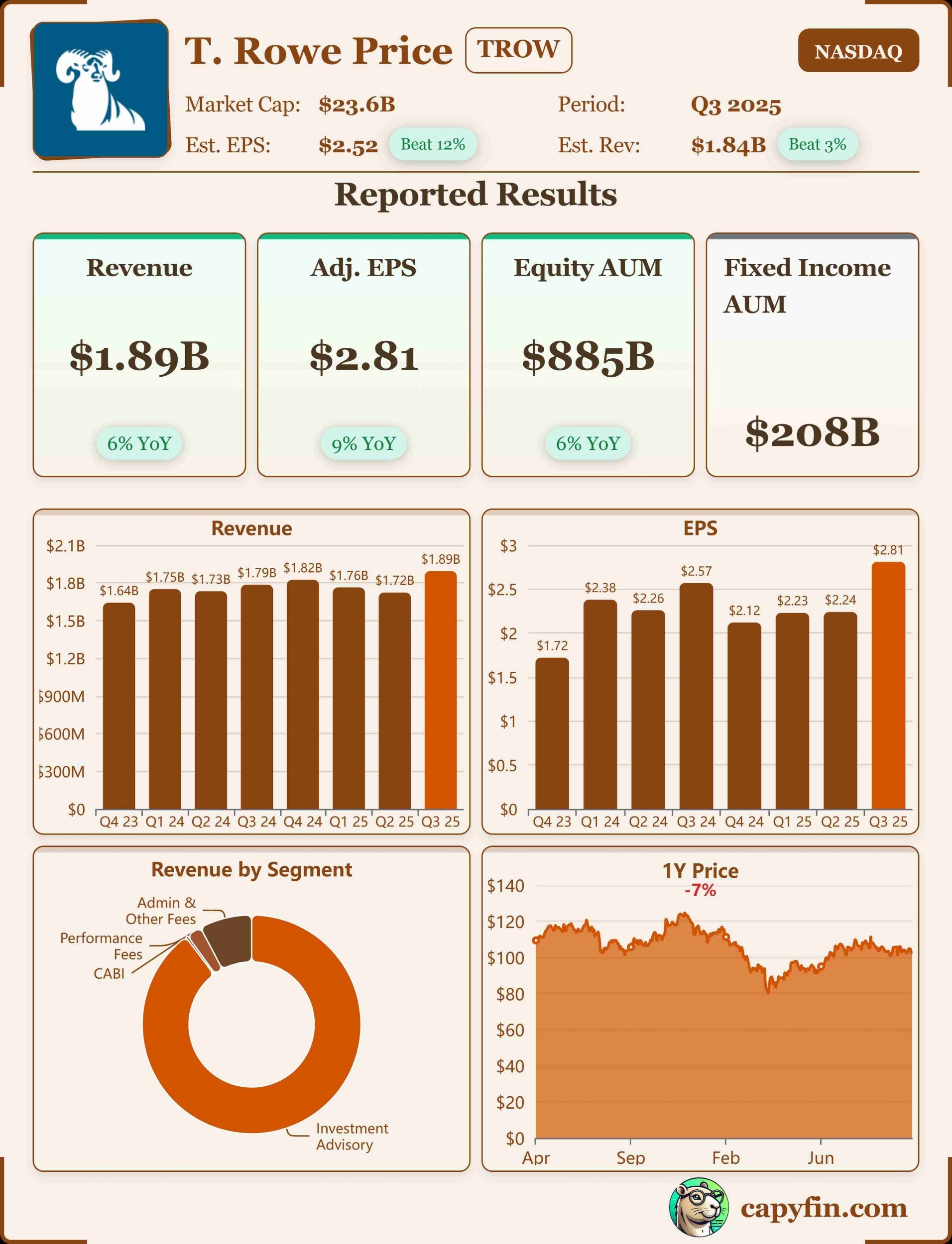 T. Rowe price Q3 2025 earnings 📊