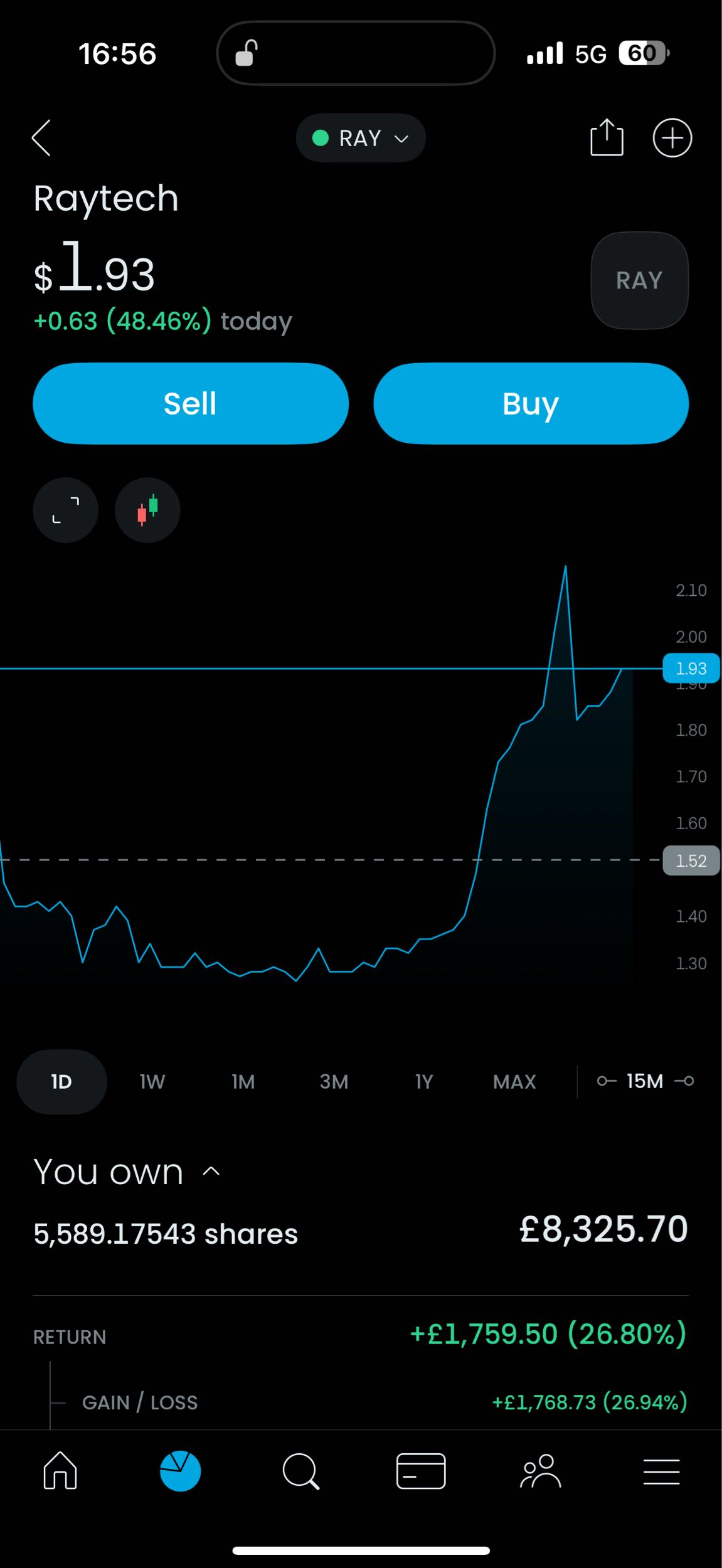 I’ll sell a little more again at 2.20