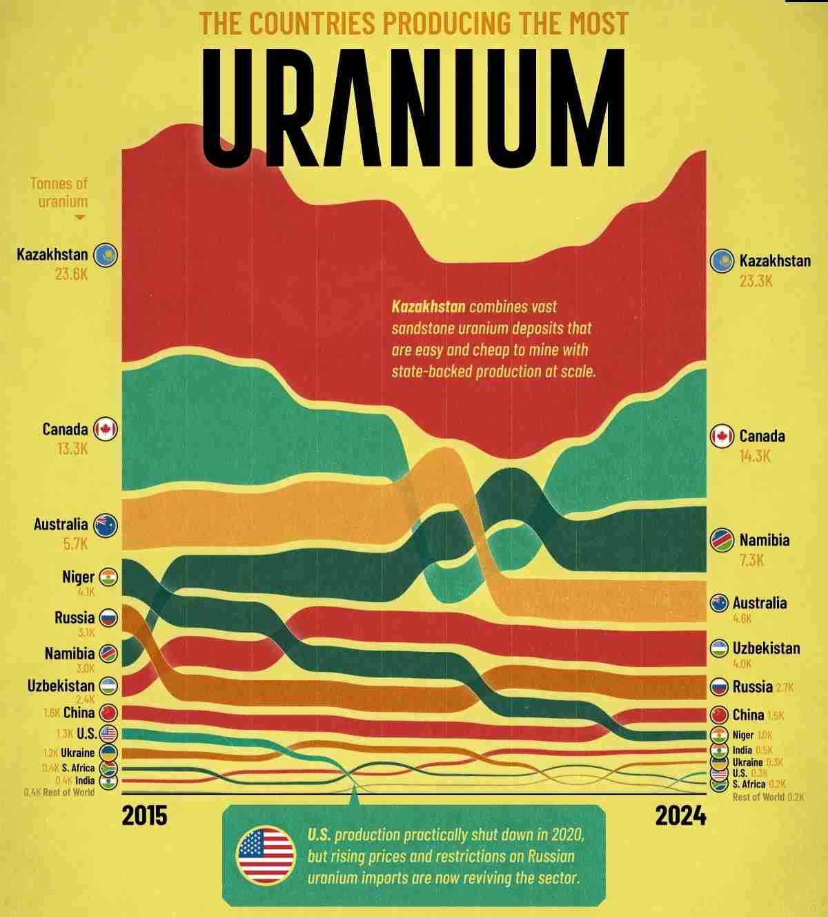 The countries producing the most uranium ☢️🔋