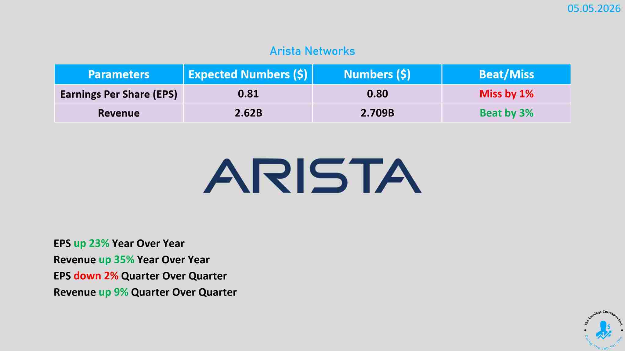Arista Networks earnings released
