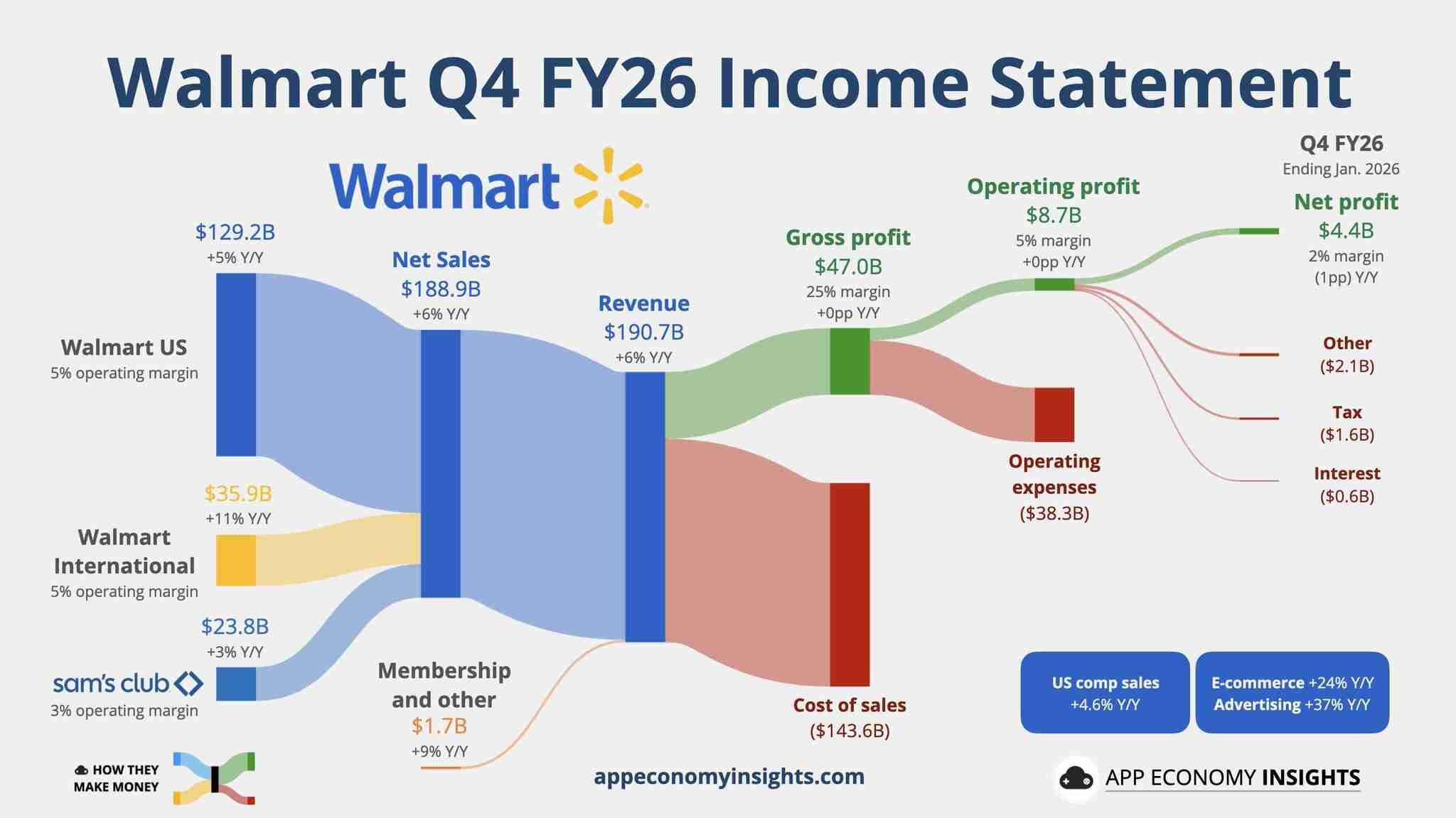 Walmart earnings visualisation 📊