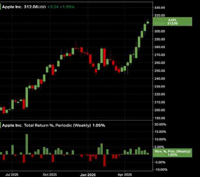 How long can Apple hold up?