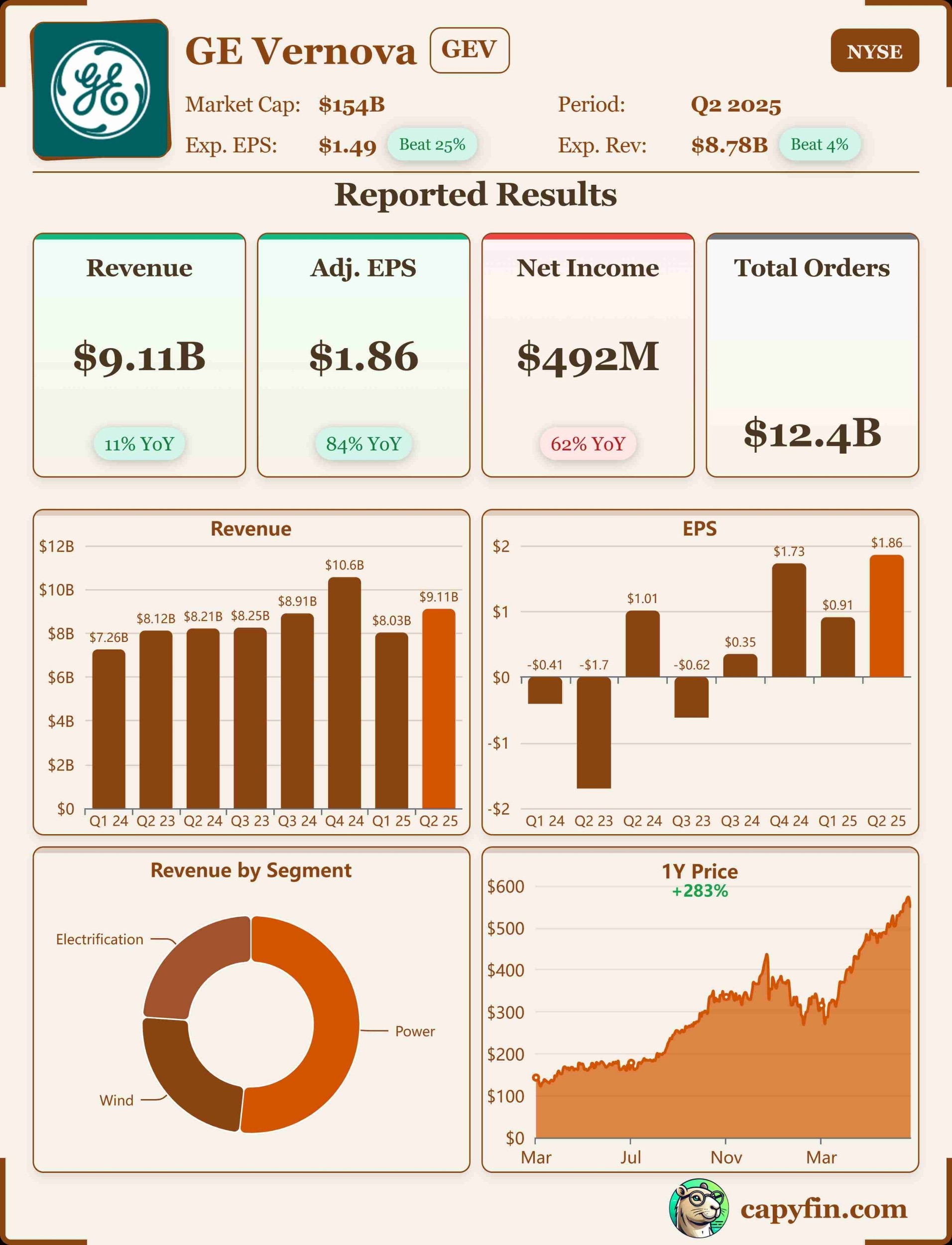 GE Vernova Q2 2025 earnings 📊