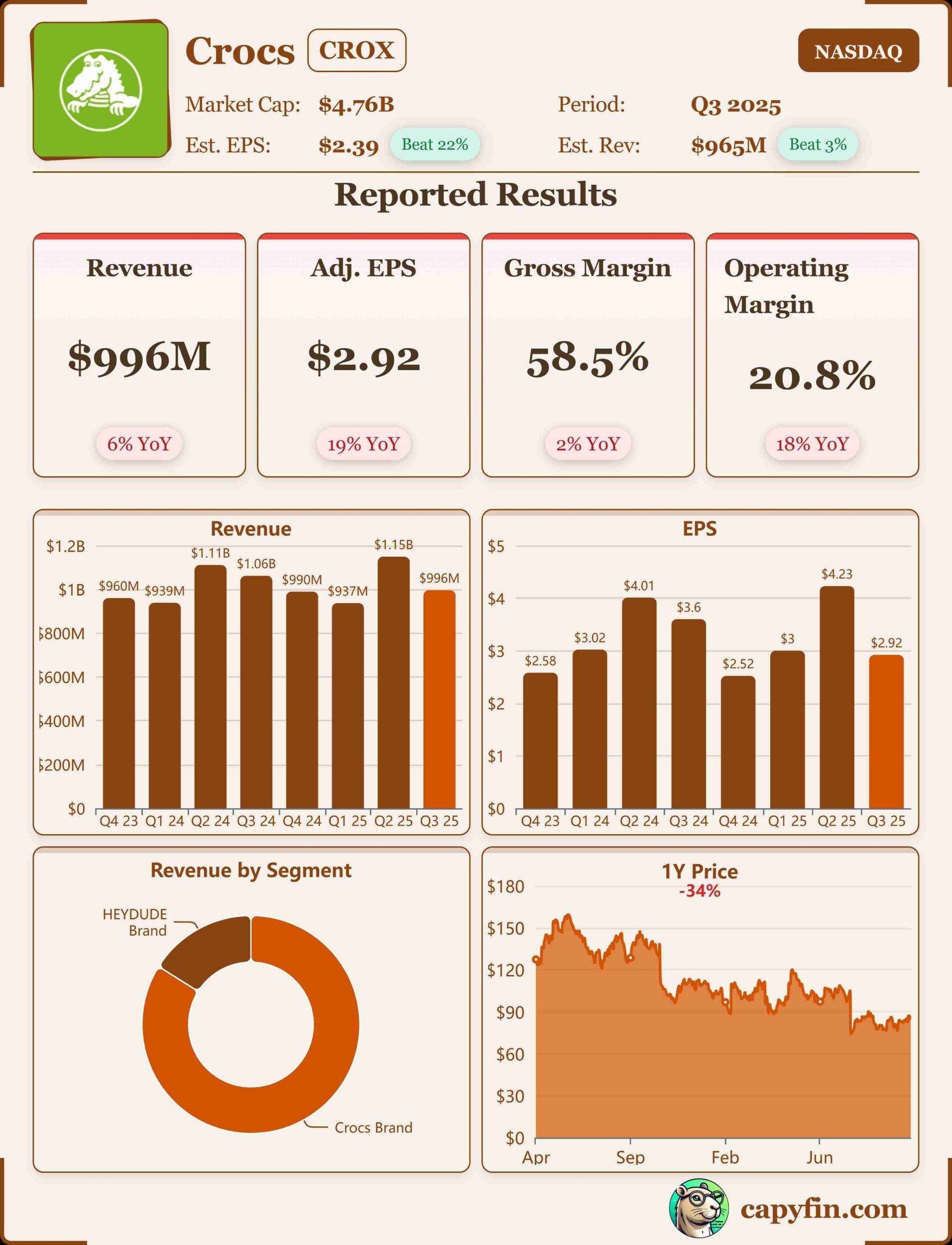 Crocs Q3 2025 earnings 📊